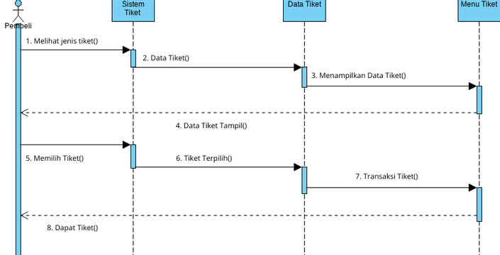 Contoh Use Case Diagram Pemesanan Tiket Riset 7601