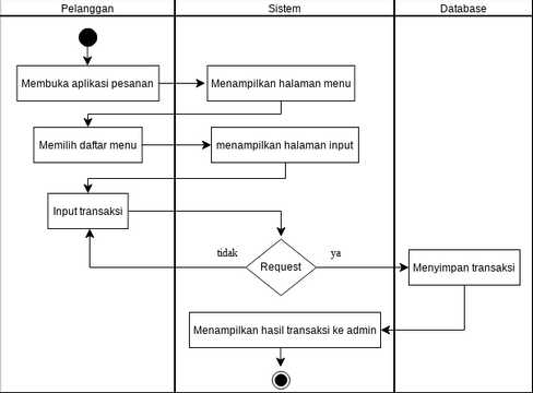 Activity Diagram Pelanggan Tambah Transaksi | Visual Paradigm Community